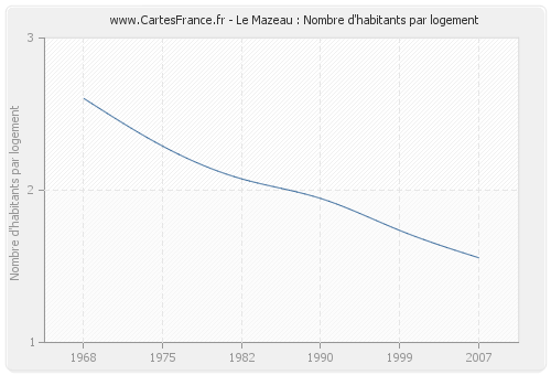 Le Mazeau : Nombre d'habitants par logement